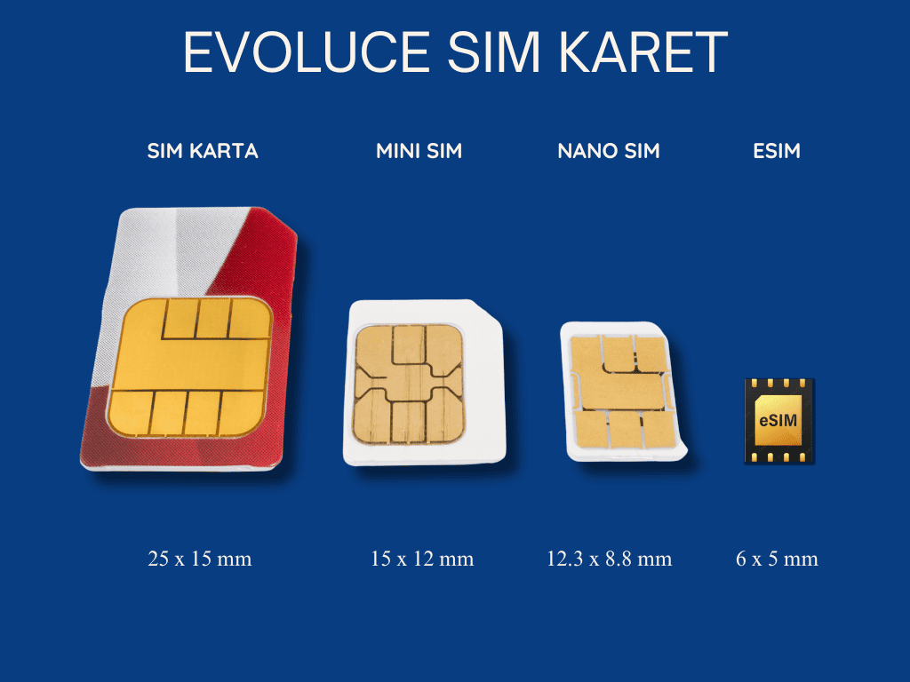 Co znamená nano SIM eSIM?